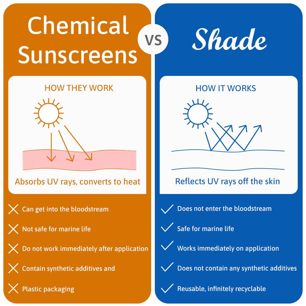 Shade All-Natural Sunscreen SPF25 | Unscented | Mineral-based Broad Spectrum Protection | Only 4 Ingredients | Face & Body | Marine & Freshwater Friendly | Sensitive Skin | 100ml