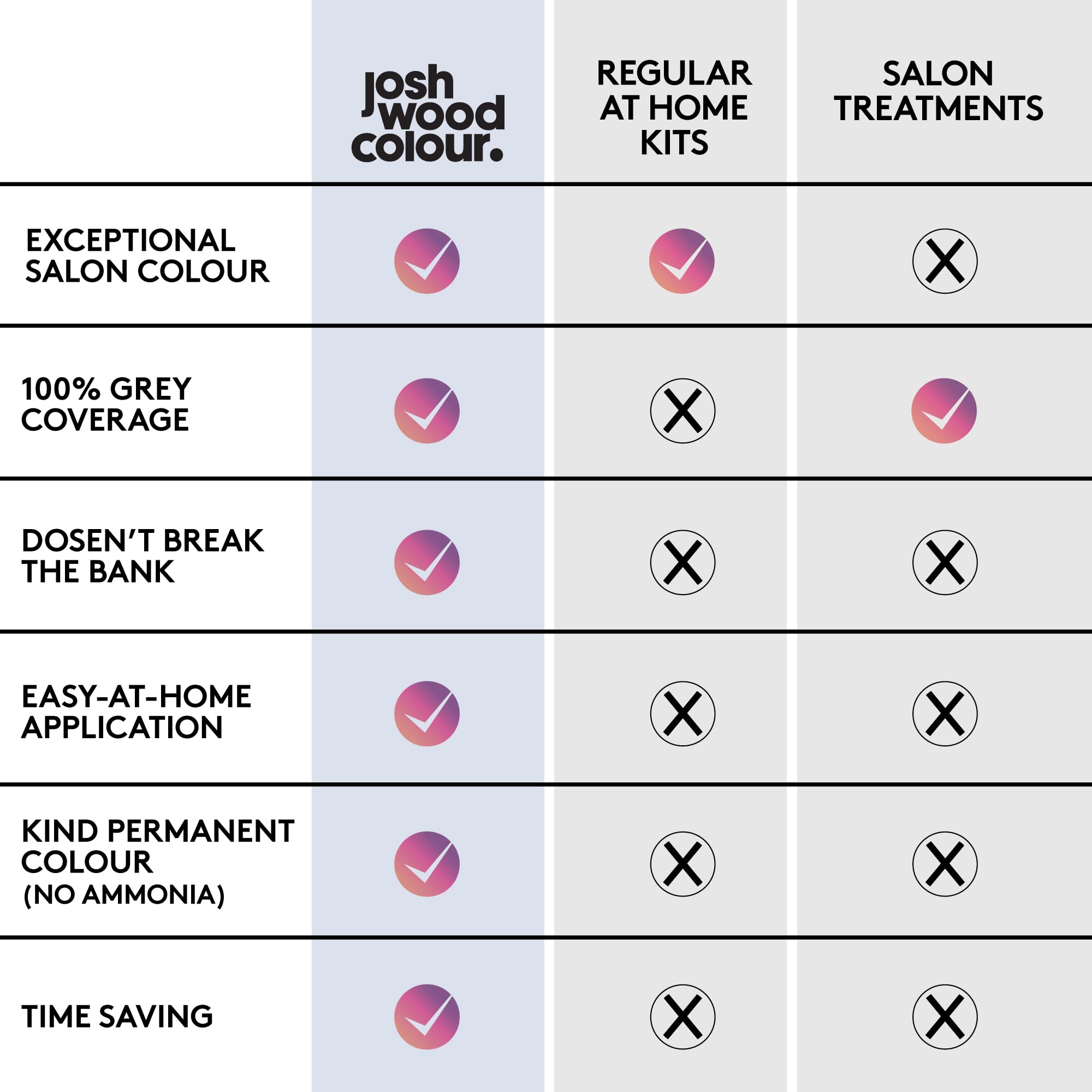 Josh Wood Permanent Colour 7.0 (Lightest Brown) Celebrity-approved ammonia-free - Leaves hair super shiny and hydrated with 100% grey coverage - Natural-looking and Vegan