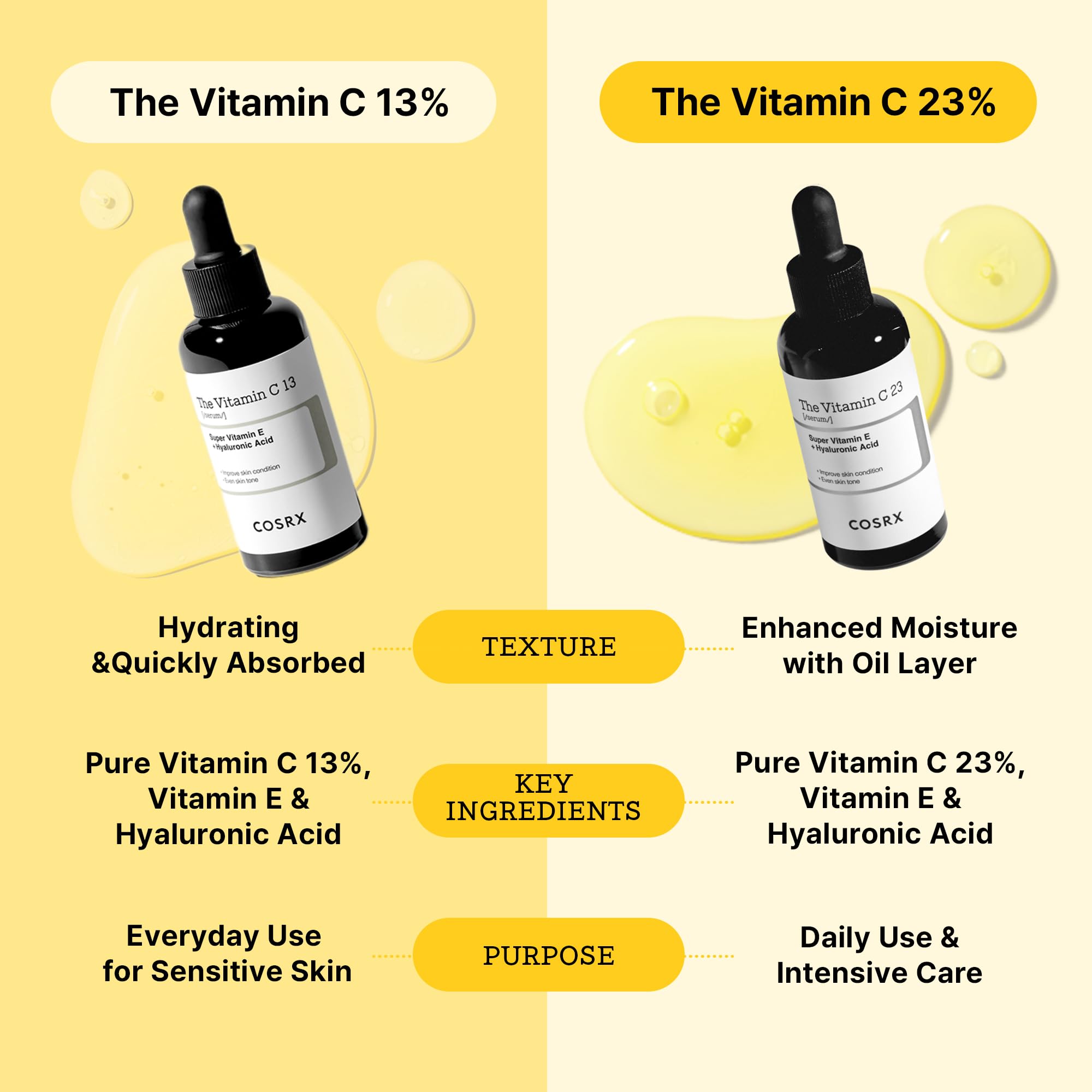 COSRX Pure Vitamin C 23% Serum with Vitamin E & Hyaluronic Acid, Brightening & Hydrating Facial Serum for Fine Lines, Uneven Skin Tone & Dull Skin, Korean Skincare, 0.7oz/20g