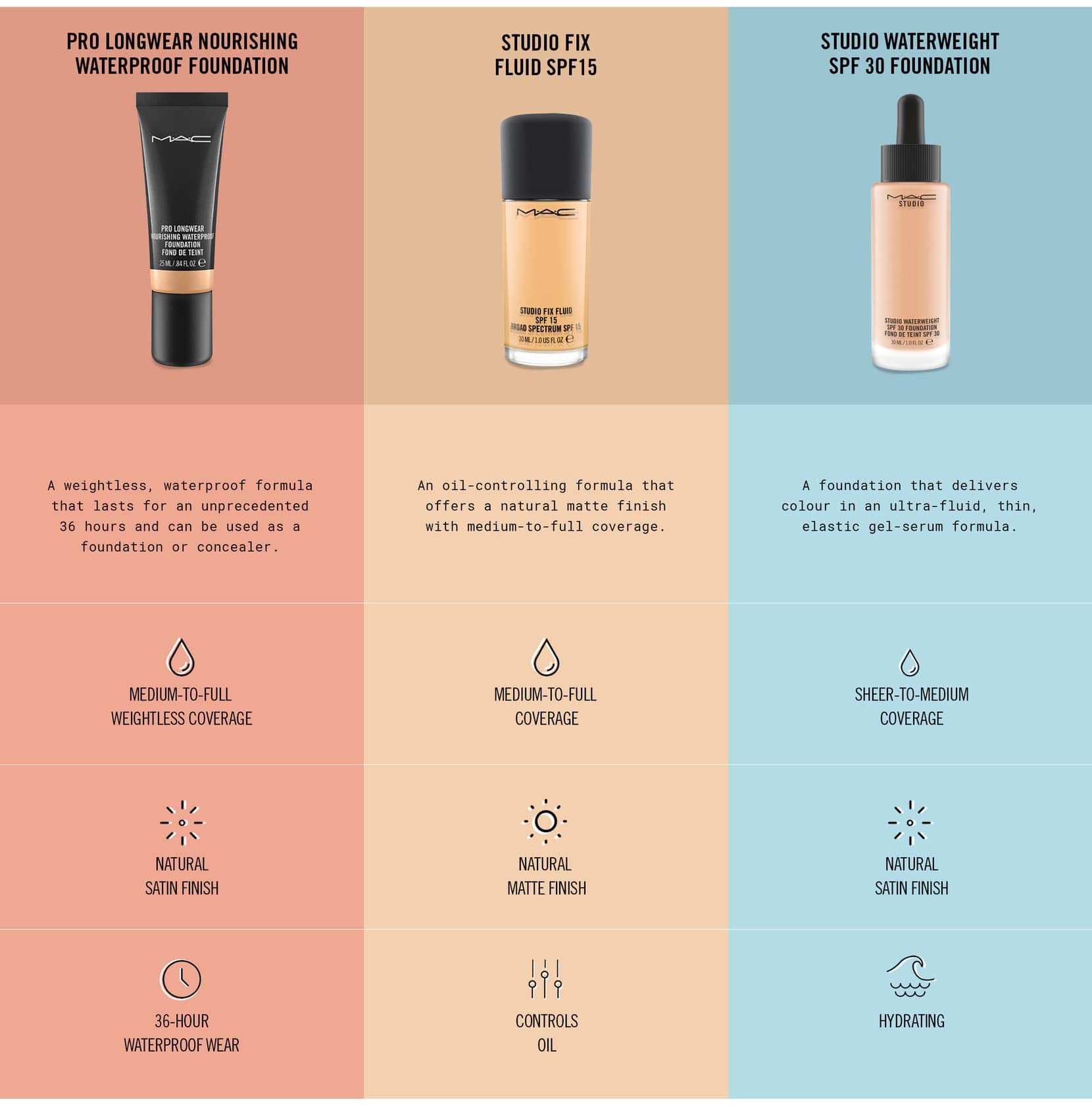 MAC Studio Fix Fluid Foundation SPF 15 NW20, 30 ml / 1 oz