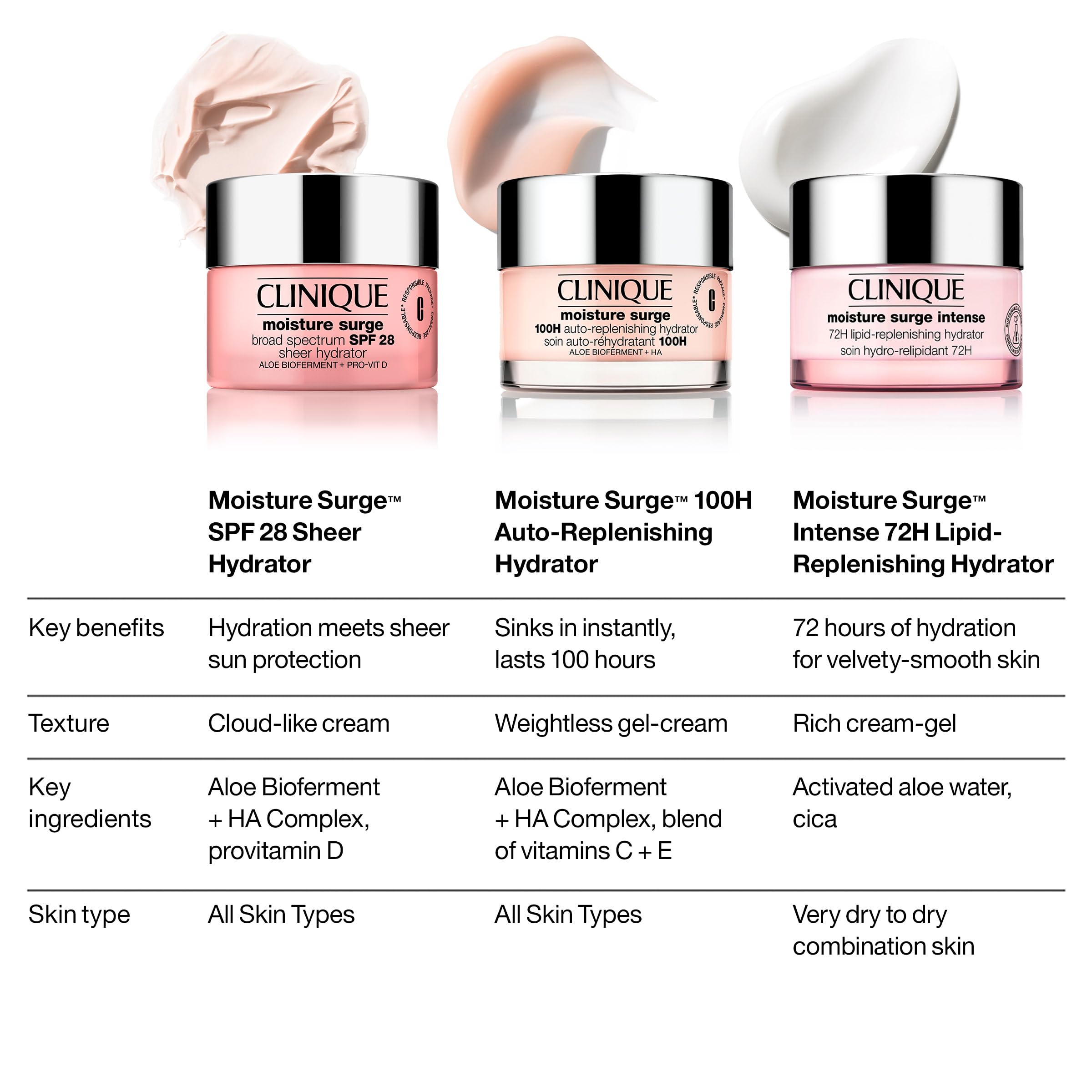 Clinique Moisture Surge Intense 72H Lipid-Replenishing Hydrator Face Moisturizer With Aloe Water + Cica | Hydrating + Moisturizing, 1 Fl Oz